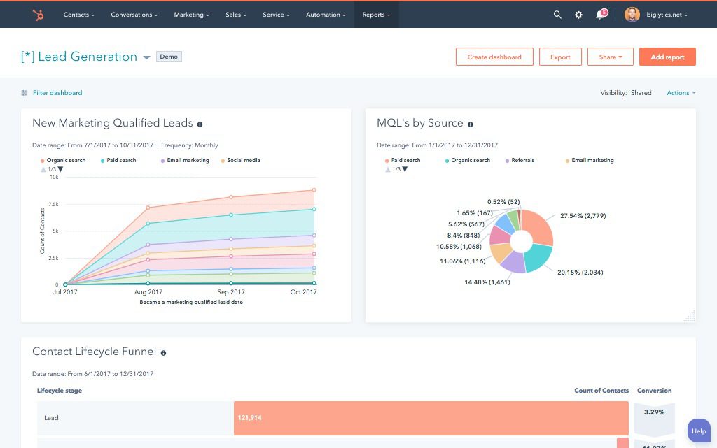 increase sales, hubspot reports