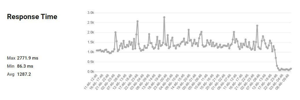 wordpress performance - server response improvement